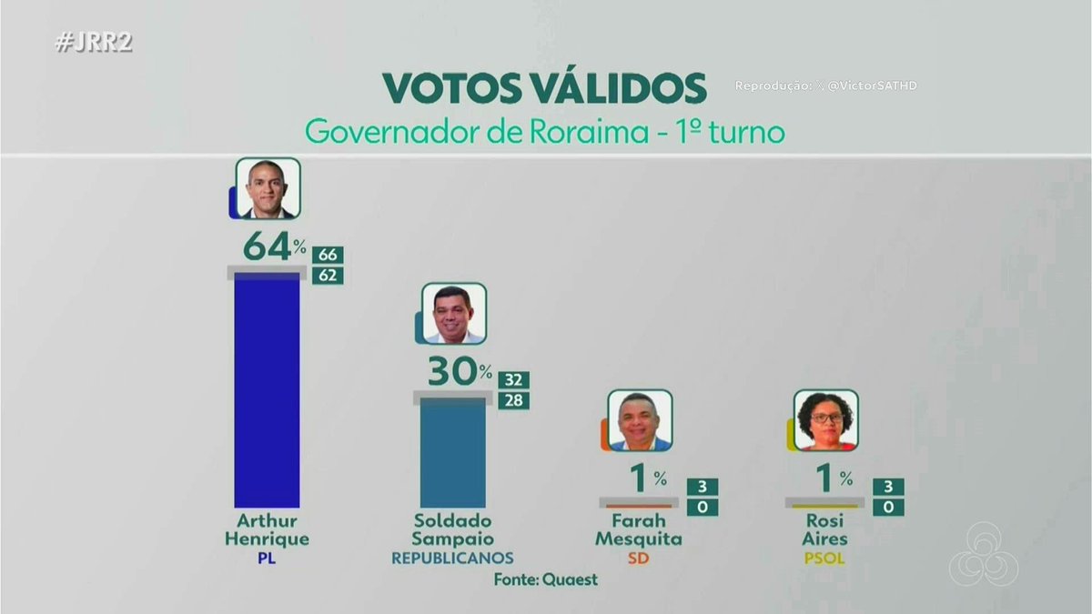 VictorSATHD's tweet photo. Digo e repito: não acredito em pesquisa, mas a lapada que o Sampaio vai levar nesse domingo, não tá escrito. Já os candidatos, que eu chamo de "turma dos 5%", vão sempre ser sempre minoria nos resultados.
Opinião do ADM
#JRR2 https://t.co/DGr7S9fUr1