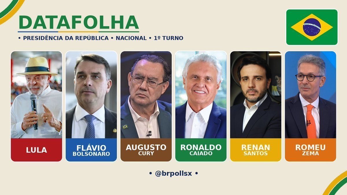 pharaujo's tweet photo. 🇧🇷🗳📊 — Pesquisa nacional da DATAFOLHA para a Presidência da República.

⭐ Lula (PT, Populismo de esquerda): 42% (=)
🇧🇷 Flávio Bolsonaro (PL, Populismo de direita): 40% (+2)
🧑‍🌾 Ronaldo Caiado (PSD, Centro-direita): 4% (+1)
🗽 Augusto Cury (AVANTE, Centro): 3% (-1)
🐯 Renan Santos (MISSÃO, Liberalismo nacional): 3% (=)
🐍 Romeu Zema (NOVO, Libertário): 1%

1º TURNO (VOTOS VÁLIDOS)

⭐ Lula (PT): 45%
🇧🇷 Flávio Bolsonaro (PL): 42%
🧑‍🌾 Ronaldo Caiado (PSD): 4%
🐯 Renan Santos (Missão): 3%
🗽 Augusto Cury (Avante): 3%
🐍 Romeu Zema (Novo): 1%

📊 Pesquisa Datafolha para a Presidência | 2º TURNO
⭐ Lula (PT): 47% (-1)
🇧🇷 Flávio Bolsonaro (PL): 46% (+1)
⚪️ Branco/nulo/nenhum: 6% (=)
⚪️ Indecisos: 2% (+1)

▶️ A nova pesquisa da Datafolha mostra uma disputa mais acirrada: Lula está em 47% e Flávio Bolsonaro em 46%, com uma diferença de apenas 1 ponto percentual.

🫂 4.006 entrevistados
🔍 02-03/10
⚖️ BR-01708/2026