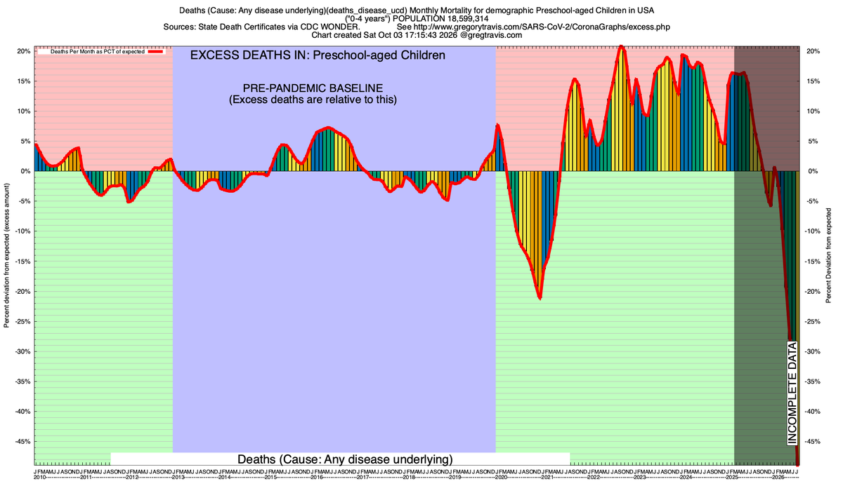 greg_travis's tweet photo. Latest update on USA excess deaths in preschool-aged children (0-4 years old) shows devastating effect of repeated infections with SARS-CoV-2 virus ("COVID") on their immune function

Excess deaths from disease in this cohort of nearly 20 million children are running more than 15% higher year over year than prior to the global SARS-CoV-2 pandemic