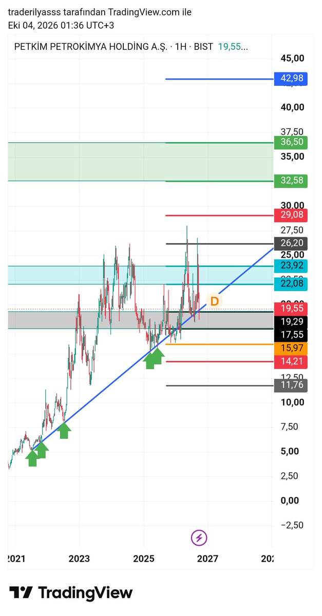 traderilyas's tweet photo. #petkm

🚨 26.20 test edildi RED yedi mavi trend bölgesine kadar geri çekildi.

🧐 Şimdi mavi trend bölgesi üzerinde tutunabilirse yeniden 26.20 bölgesi test edilebilir kısada...

☠️ 19.24 majör destek altında stop olurum

- YTD https://t.co/vXFt0XXWPA