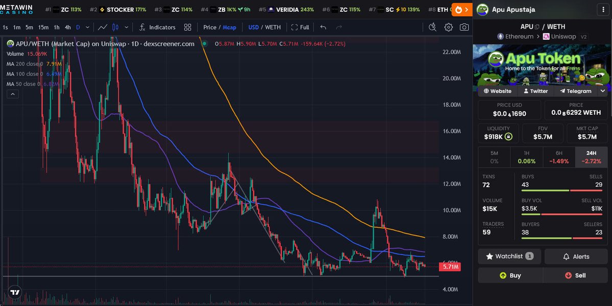 AntInfluence's tweet photo. Update - $APU
The price is down but there's a bull run on the horizon.
Say you bought $2000 at $100M.
That's now worth $120.
If you buy $2000 here at $5.7M and the price goes to $20M.
Then you are at $5300.
That's $1300 in the black off of a 2.5x increase in price.
#APU. https://t.co/61R9c2Ac5j