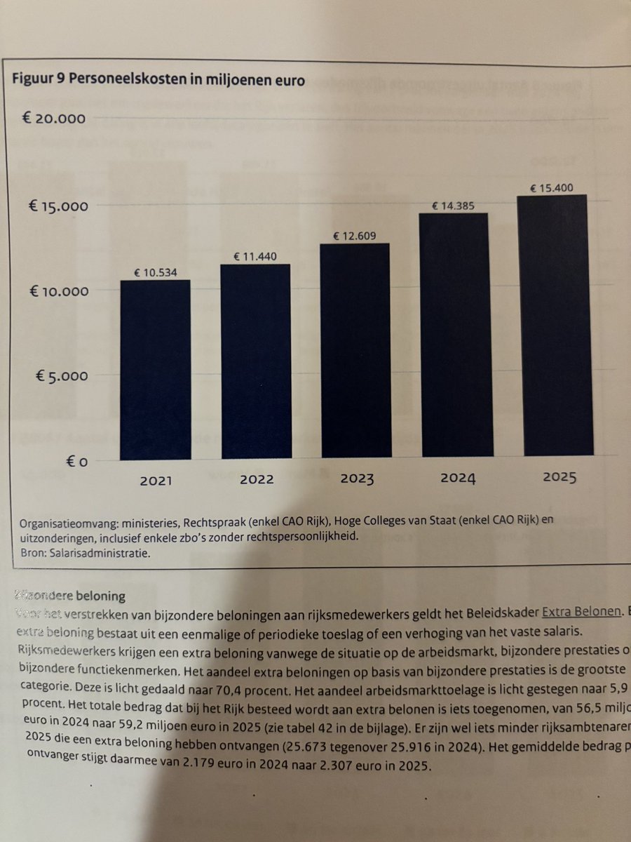 PvanHouwelingen's tweet photo. Salariskosten rijksambtenaren is gestegen met bijna 50% (!) tussen 2021 en 2025.👇 https://t.co/HZzbeS9Up0