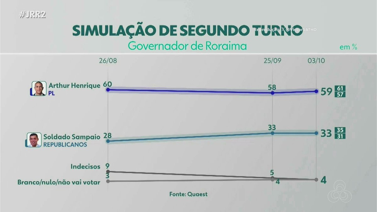 VictorSATHD's tweet photo. Mais fácil ter segundao turno pra presidente kkkk
#JRR2 https://t.co/p6jkqdb5KO