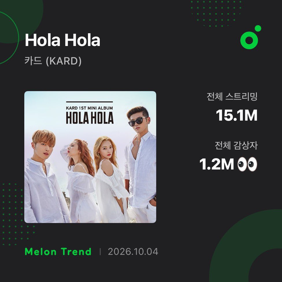 KARD_Charts's tweet photo. "Hola Hola" by KARD has surpassed 15.1 MILLION streams on MelOn!

It’s their FIRST song that surpassed this milestone! 
#KARD #카드 https://t.co/pdKKg06Kzh