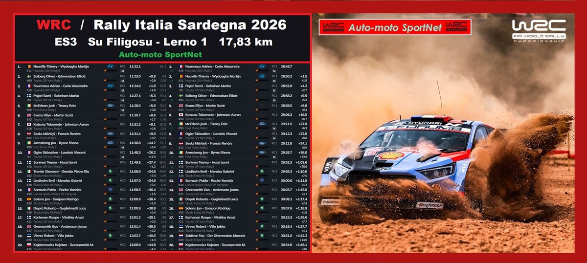 romefabrice62's tweet photo. WRC - Rally Italia Sardegna 2026
Thierry Neuville 🇧🇪 a remporté ES1 (Su Filigosu - Lerno 1 - 17,83 km) du Rally Italia Sardegna 2026.
Adrien Fourmaux 🇫🇷 Leader
#WRC / #WRC2 / #WRC3 / #RallyItaliaSardegna 🇮🇹 / #RallyItalia https://t.co/aWqiKwSm4x