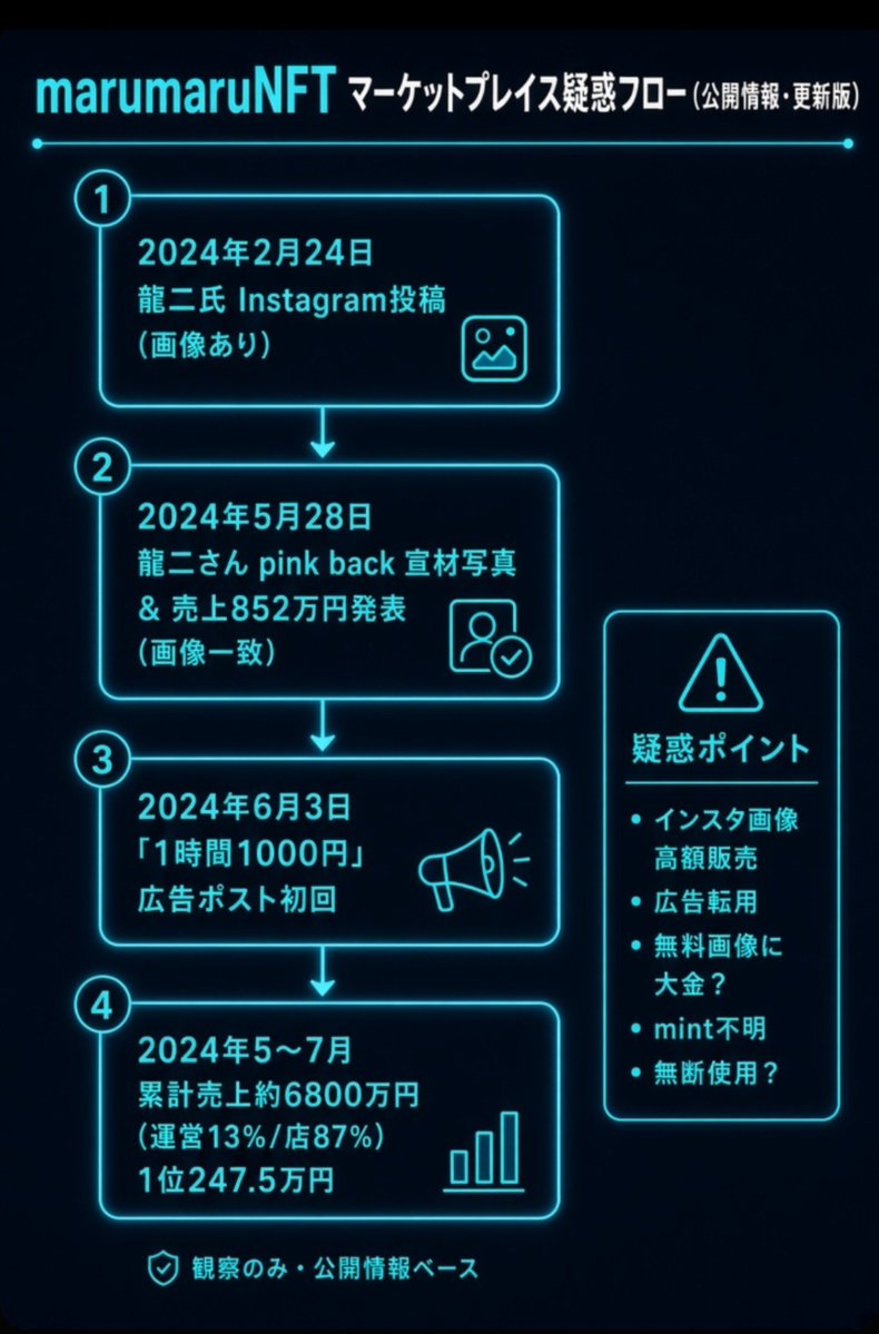 crypt117ra48624's tweet photo. #marumaruNFT
全ホルダーが聞きたい疑問　
このPjの矛盾…
逃げるか？
答えるのか？ https://t.co/kXTbUYX2Xs