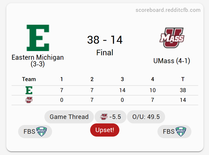 The scoreboard displays a final score of Eastern Michigan 38, UMass 14, with the breakdown by quarters showing Eastern Michigan dominating in the 3rd (14-0) and 4th (10-7) quarters. The "Upset!" tag and the context "Oh no, UMass... not like that..." highlight UMass's disappointing loss as the previously 4-1 favorites against a 3-3 Eastern Michigan team, falling well short of the 5.5-point spread.