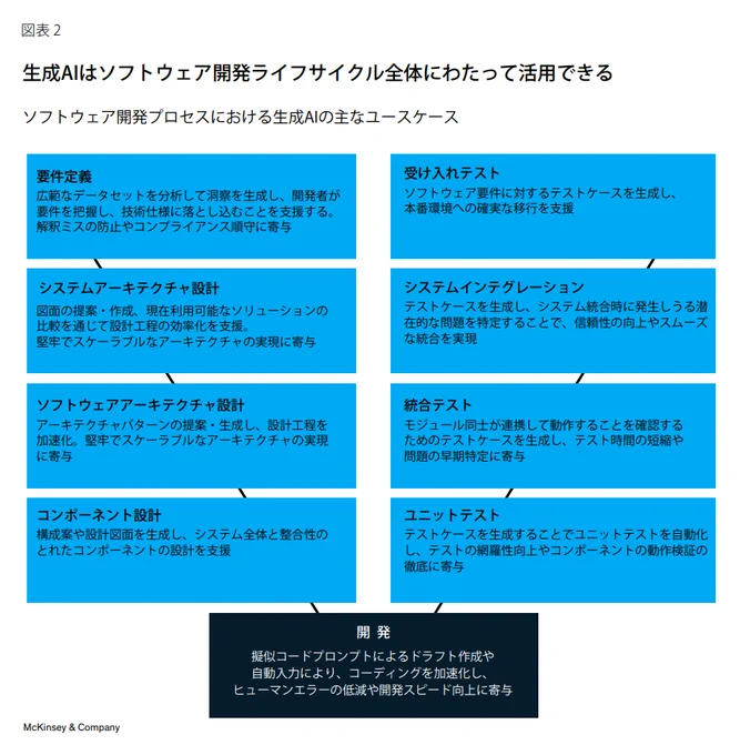 Collie_Collie_'s tweet photo. こちらのマッキンゼーのレポートでは、自動車・産業機械業界に対して生成AIが与えるインパクトを考察しています。 「どのような開発プロセスに対して、どのくらいの期待効果があり」「効果最大化のために、どのような基盤整備が求められるか」を解説しています。 https://t.co/f7dxUJqDUn https://t.co/jX7BVqwXUH
