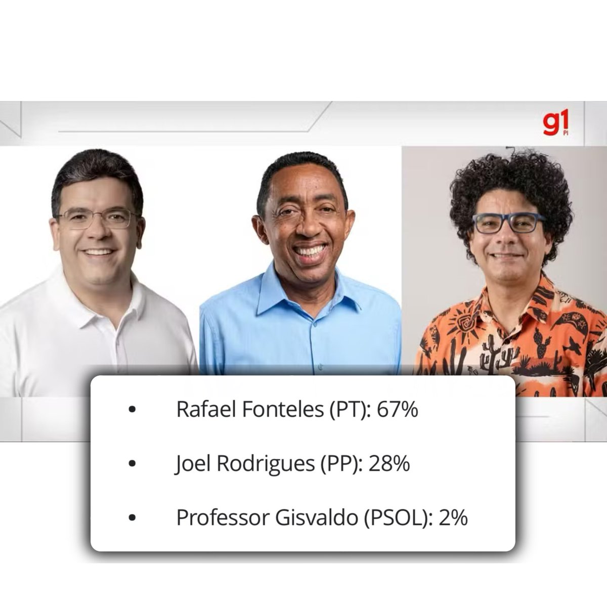 FuxicoTeresina's tweet photo. 🚨ATENÇÃO: Datafolha divulga última pesquisa para o Governo e o Senado no Piauí; Rafael Fonteles lidera com 67% dos votos válidos, contra 28% de Joel Rodrigues, enquanto disputa pelo Senado segue acirrada. https://t.co/GK9jDoHgj3