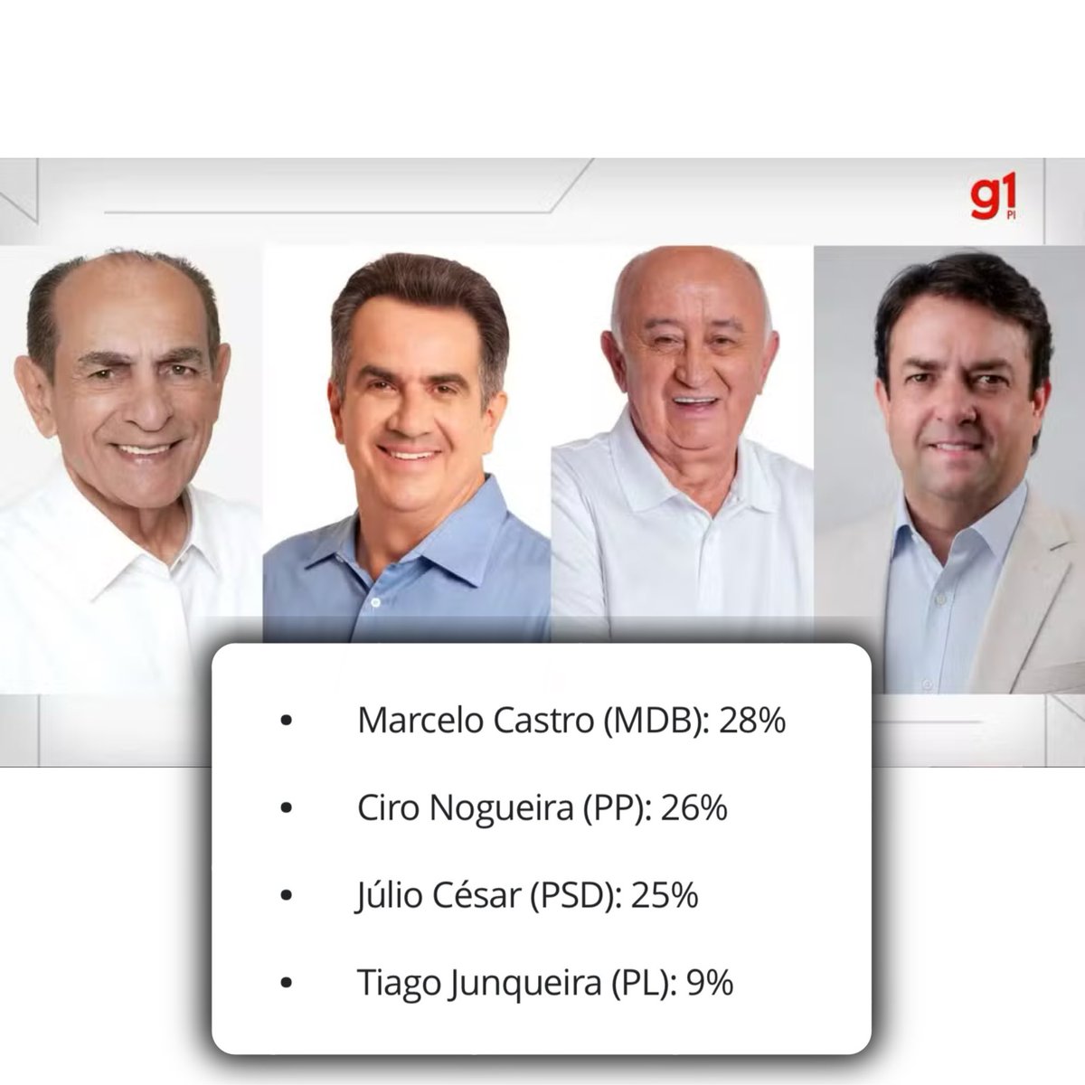 FuxicoTeresina's tweet photo. 🚨ATENÇÃO: Datafolha divulga última pesquisa para o Governo e o Senado no Piauí; Rafael Fonteles lidera com 67% dos votos válidos, contra 28% de Joel Rodrigues, enquanto disputa pelo Senado segue acirrada. https://t.co/GK9jDoHgj3
