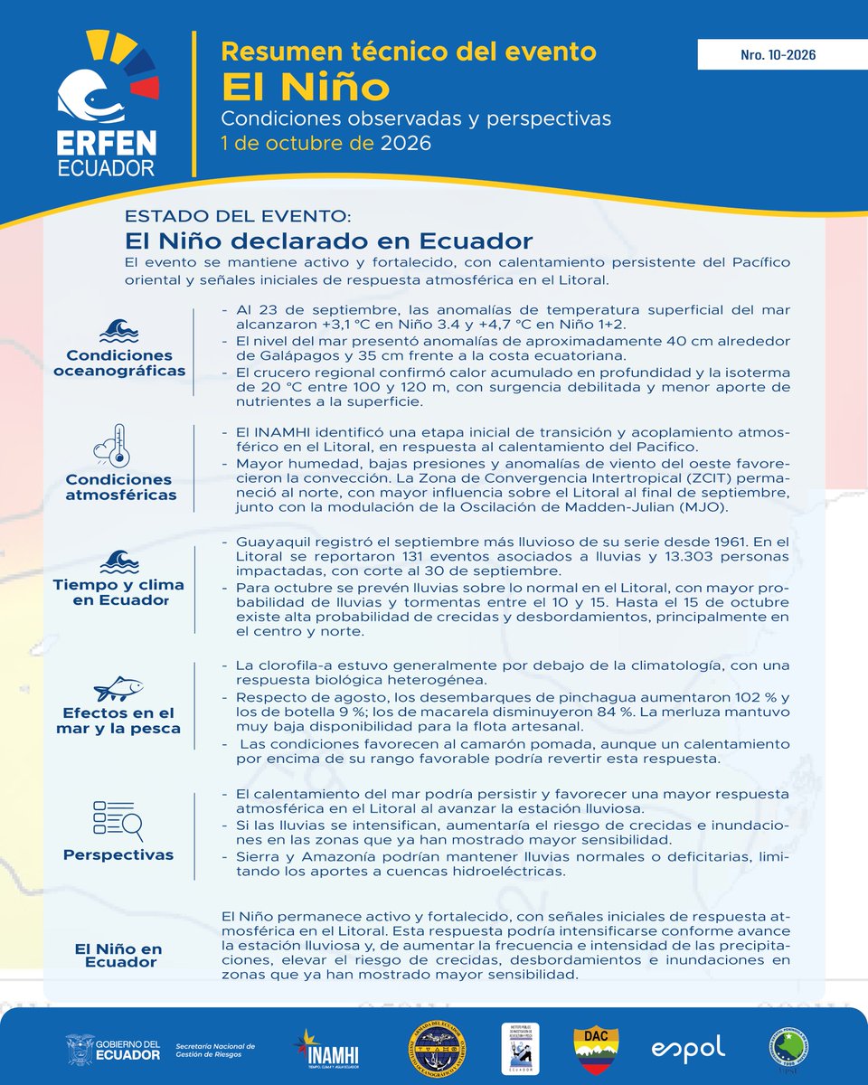 inocarec's tweet photo. CN-ERFEN | Resumen técnico del evento El Niño

El evento El Niño se mantiene activo y fortalecido en Ecuador, con un calentamiento persistente del Pacífico oriental y señales iniciales de respuesta atmosférica en el Litoral.

#Inocar #InocarInforma #ERFEN #ElNiño #Ecuador https://t.co/f0n1ZoPwQV