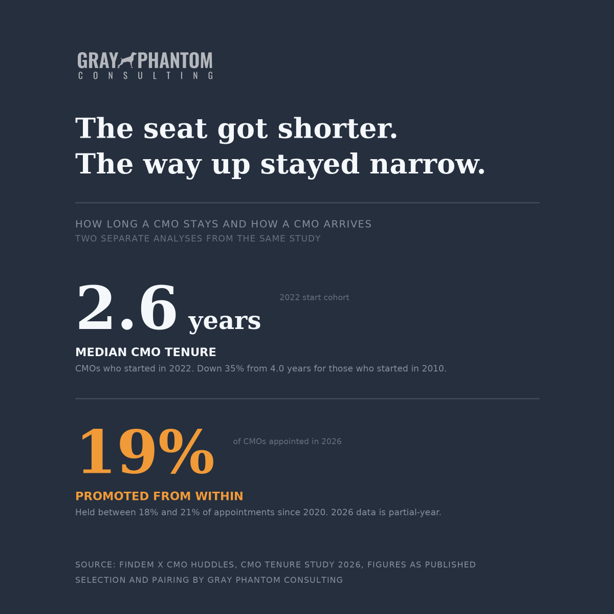 Vic_GrayPhantom's tweet photo. About one in five new CMOs is promoted from within. That share has barely moved since 2020.

The number is from Findem and CMO Huddles: among CMOs appointed so far in 2026, 19% were promoted internally, and the share has held between 18% and 21% since 2020. Sixty percent of them are first-time CMOs, so people still reach the seat. Most were not promoted from within.

So this is not a crisis arriving. It is a narrowness that has been there for years. What is new is on either side of it.

Above it, the seat turns faster. The same study grouped CMOs by the year they started: a median tenure of 4.0 years for those who started in 2010, 2.6 years for those who started in 2022. A 35% decline. It is a median; half stay longer.

Below it, Gartner's prediction for 2030: AI will allow the majority of high-performing marketing teams to eliminate the bottom rungs of the career ladder. Note the verb. Allow. That is a permission, not a fact.

Put the three together and it is an institutional memory problem. A strategy that needs three years to prove itself will, more often than not, outlive the CMO who approved it. Not because it failed. Because the approver left. And four times in five, the successor was not promoted from within, and arrives without the reasons.

Which means we are quietly selecting for a specific kind of marketing: work that shows a readable result before the approver leaves. Everything structural, everything compounding, everything that looks like underperformance in year one and like an asset in year four, is being filtered out by an org chart rather than by a business case.

Gartner's recommendation is to redesign entry-level roles rather than remove them: hire for judgment, move juniors to higher-value work earlier, and develop them through coaching and mentorship from experienced colleagues. That is right and it is not enough. The third part depends on those colleagues still being there. Judgment compounds in people who stay.

The strategy remains. The reasons leave with the person who approved it.

Sources:
https://t.co/iPhZRpfVTh
https://t.co/Rtp2jm5Rcm