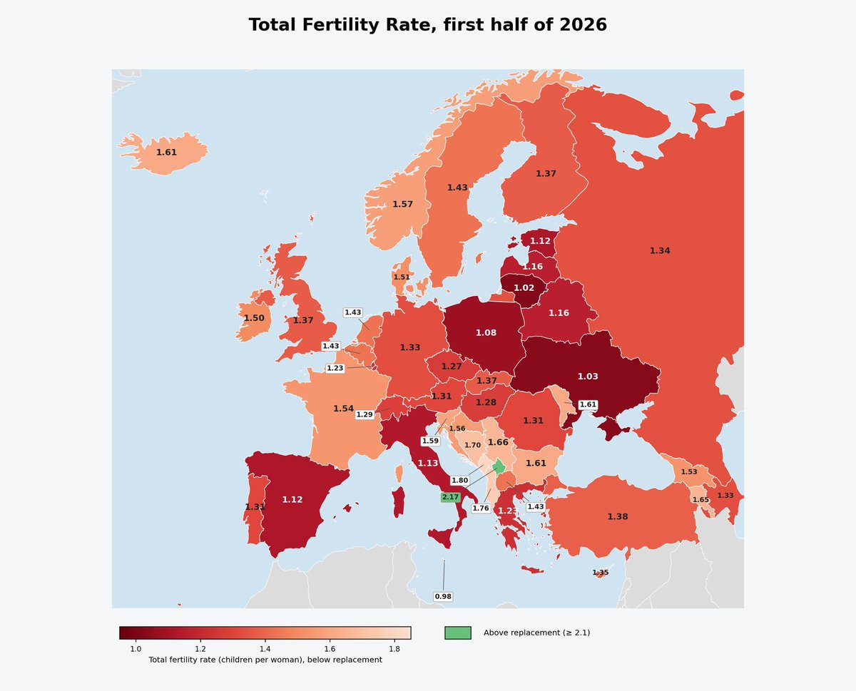 SlavicNetworks's tweet photo. 🚨HUGE: KOSOVO IS THE ONLY PLACE IN EUROPE BACK ABOVE 2.1 CHILDREN PER WOMAN — THE SAME MAP PUTS POLAND AT 1.31, UKRAINE AT 1.03 AND BELARUS AT 1.16 🇽🇰🔥🤰

Replacement is 2.1. That is the number of children per woman a country needs if it wants the next generation to be the same size as this one, before migration. A chart of the first half of 2026, posted by the Kosovo account @admirim, marks one green spot on the whole continent. Kosovo, at 2.17. Everything else is below the line.
Read the Slavic row on the same map. Poland 1.31. Czechia 1.28. Slovakia 1.37. Bulgaria 1.31. Russia 1.34. Belarus 1.16. Ukraine 1.03. Serbia, Croatia, Bosnia and North Macedonia sit higher than Warsaw and Kyiv, between roughly 1.56 and 1.70, and still short of replacement. Albania, next door and not Slavic, is at 1.76. Kosovo is the outlier.
Kosovo is a small, disputed territory of about 1.7 million, mostly Albanian and mostly Muslim, north of North Macedonia and west of Serbia. It is not a rich country. It is not in the EU. The usual excuses do not fit. Money did not produce the babies. Brussels did not produce them. The same map shows the richest states in Europe under 1.6, and South Korea, off the chart, near 0.8.
Slavic governments have tried the cheque. Poland’s 500-plus, now 800-plus, paid mothers and did not hold the rate. Hungary taxed the childless and subsidised the third child. Czechia and Slovakia built nurseries. Ukraine has a war on top of a collapse that was already underway. None of them are on the green square.
Absolute births in Kosovo have also fallen hard since the 1990s, so this is not a population boom. It is a rate that, on this half-year count, crossed back over the line while every Slavic capital stayed under it. Family size held where the state was weaker and the household was not.
If a poor Albanian territory can print 2.17 without an EU subsidy, what exactly is stopping Warsaw, Belgrade, Prague and Kyiv?