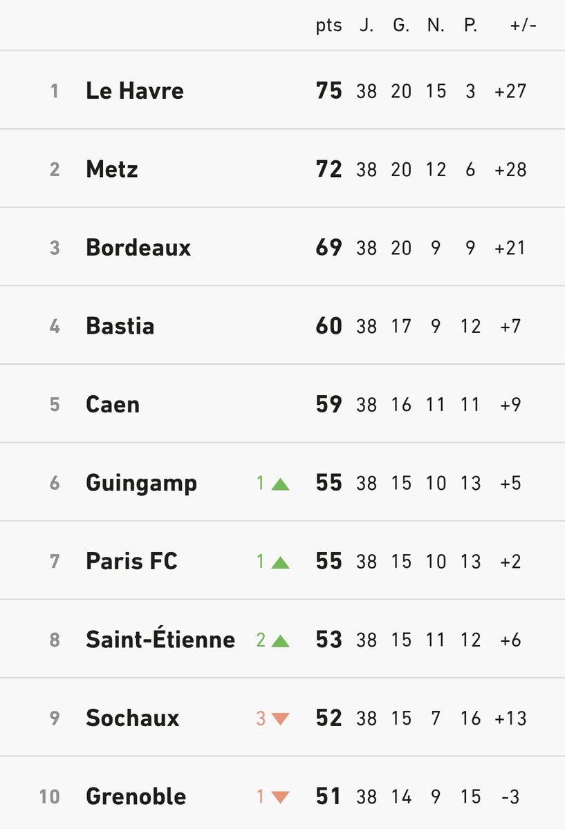 LeMalherbeast's tweet photo. La Saison 2022-2023 du Stade Malherbe Caen aurait pû tout changer BORDEL on avait tellement les moyens...😭

Mais nan on est en Ligue 3 et on galère ENCOREEEEEEEE 😭
#SMCaen #TeamSMC https://t.co/0NKdiDkoBe
