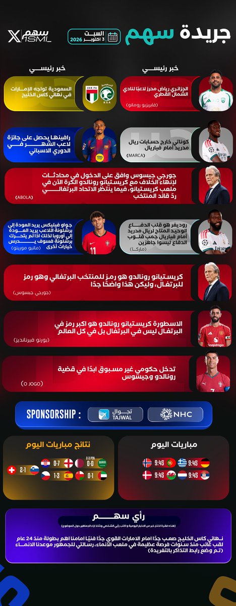 1SMi_'s tweet photo. 🚨🚨🚨🚨🚨🚨🚨🚨🚨🚨🚨🚨🚨🚨🚨

مُـلـخص "جريدة سهم" اليوم (4 اكتوبر 2026م)📰

— السعودية والامارات 🇸🇦🇦🇪

— محرز وا��شمال 🇶🇦

— جواو فيليكس وبرشلونة 🤯

— ابرز الاخبار 🌏

— نتائج المباريات⚽️

— مباريات الغد🔥

احفظ التغريدة لـتقرير اليوم كاملًا ♥️✅ https://t.co/h3hCNrwzWv