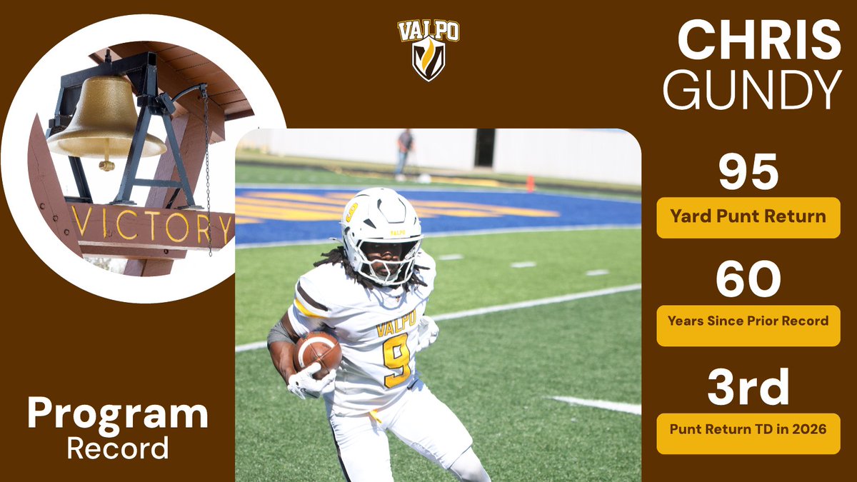 valpoathletics's tweet photo. The 95-yard punt return by @lifeofgundy was the longest punt return in @valpoufootball history, breaking a 60-yard old record that had stood since 1966 (92, Tom Dohrmann). #GoValpo https://t.co/TKdKR55fFz