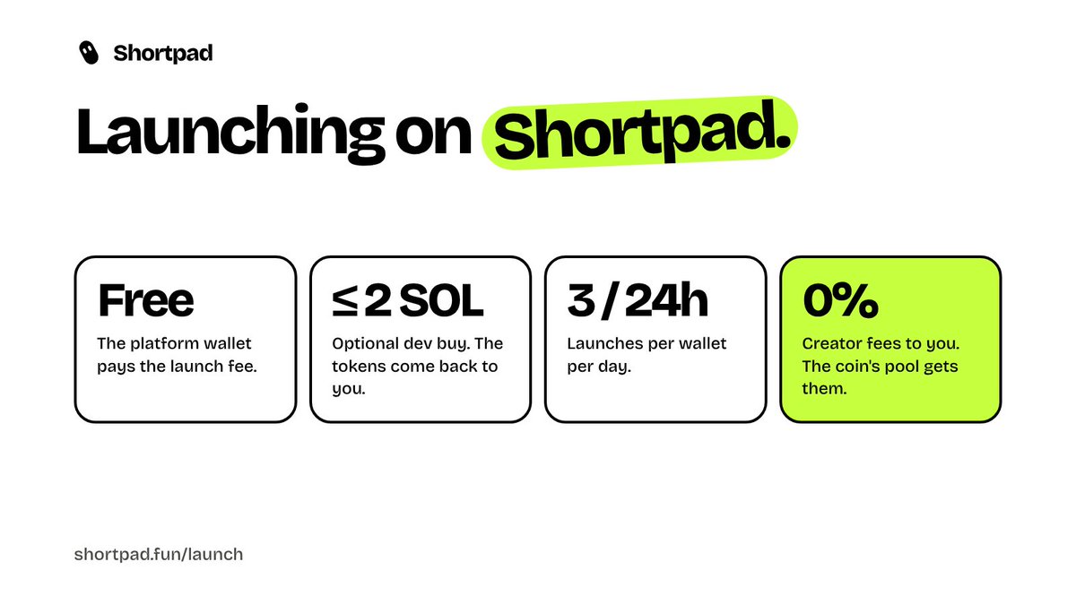 shortpadfun's tweet photo. Launching on Shortpad:

> Free. We pay the launch fee.
> Dev buy optional, capped at 2 SOL.
> 3 launches per wallet per day.
> 0% of creator fees to the dev.

https://t.co/voJVWuGtFn https://t.co/kHZSyu1jPg