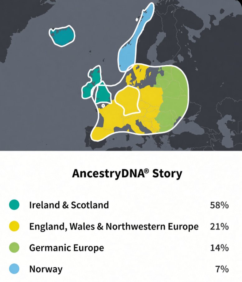 SixMillionNerds's tweet photo. Being Irish, Scottish, English, Welsh, German, is not about a piece of paper

It is not about where your feet are

It's in your blood, it is who you are https://t.co/TsXbpMbKip