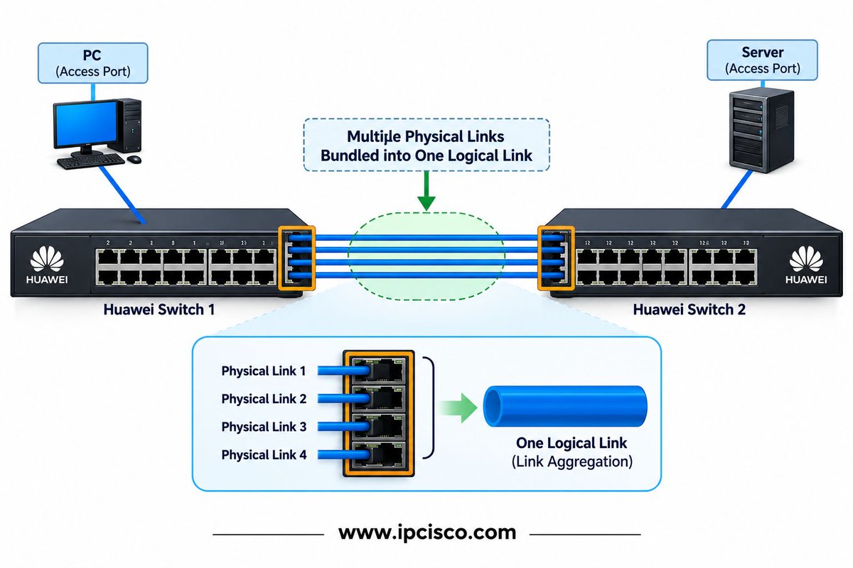 ip_cisco's tweet photo. Ethernet Switch | Huwei HCIA-Datacom | https://t.co/BDidg6KDxA
.
With IPCisco Gold Membershipi, you can access thousands of questions, practice labs, cheat sheets, self-paced courses and always up-to-date other resources! 
.
For More HCIA-Datacom Questions: https://t.co/iJBTnuYRCt 
Start to learn today with Gold Membership:https://t.co/kYVnYUzufD 

#network #networkengineer #ccna #HCIA #huawei