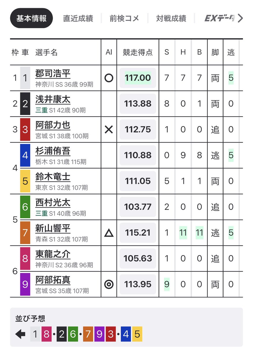 Sakura_haka's tweet photo. 恒例グレード企画- ̗̀🎁 ̖́-

松阪12決勝レース

ビタ当て 1点予想✊🏻 ̖́-
成功した方から2名2000pay🎁
※3名以上的中の場合抽選

フォロー･この投稿をリポスト･コメントで1点予想 で応募完了✨
※条件に満たない場合当選しても無効

〆 16:20

ぜひ皆さんの挑戦お待ちしております!!

所属オープンチャットもよろしくお願いいたします🌸

↓↓↓

オープンチャット「競輪予想🚴‍♂️🔥」
https://t.co/VAYksP8xEK