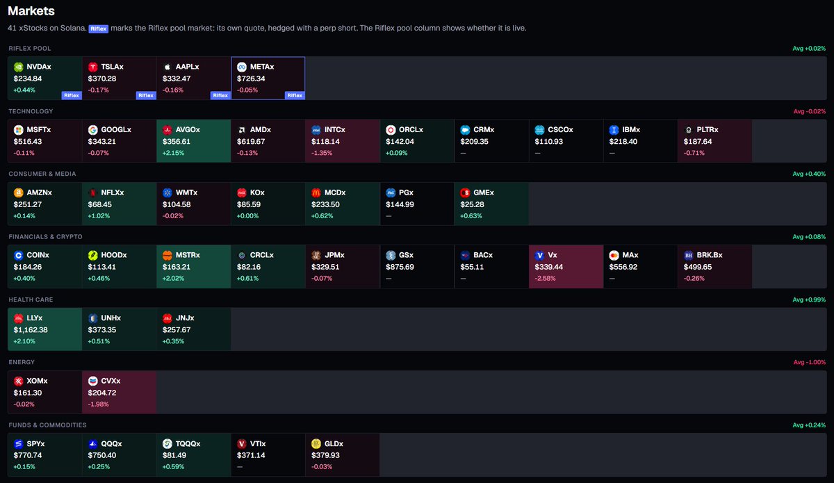 RiflexExchange's tweet photo. 41 tokenized stocks on https://t.co/jRaEpAiO5m, sorted by sector. 

Tech, consumer, financials, health care, energy, funds and gold.

The top row is Riflex pools. The rest trade through Jupiter at the best route. https://t.co/S24Uf4kr5H