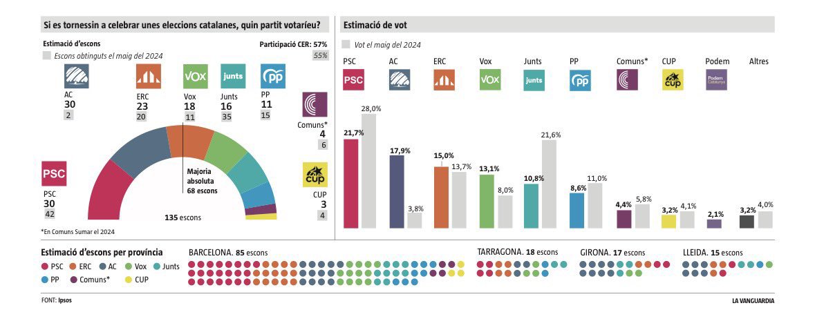 MAFMT83's tweet photo. AC és "partit de poble" (projectada?), en canvi el FNC és: «Independència llibertat tradició família natalitat història nació ordre Catalunya FNC». Ho fiem tot aquí, per la regeneració de la política catalana. #Seguim https://t.co/0MEAebERFP