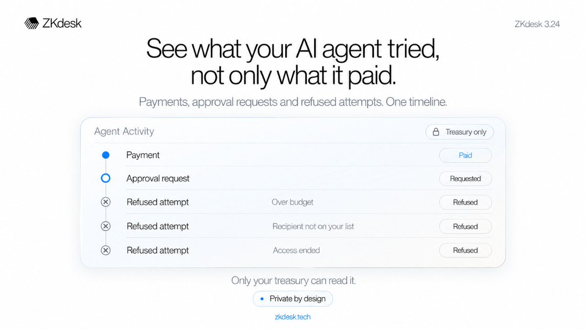 ZkDesk's tweet photo. See what your AI agent tried, not only what it paid.

ZKdesk 3.24: one Agent Activity timeline of payments, approval requests and refused attempts ("over budget", "recipient not on your list", "access ended").

Private: only your treasury can read it. https://t.co/T6wHwxW48z