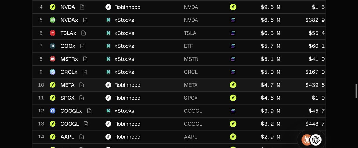 Natan_benish's tweet photo. It would have been very hard to build LONG on Sol.

The last credible attempt at making fair launches was @gavelxyz(by ellipsis labs which is arguably the sharpest team on Sol) they weren't able to scale.

Robinhood doesn't have MEV(lack of a mempool) you can't use jito bribes or pay priority fees like on Base to frontrun txns. It has FIFO ordering.

Also the level of sophistication on Sol with regard to bundles, snipes and so on (also bunch of public tools available for everyone) is pretty insane if we can be 20 steps ahead of it with LONG on RH. we would have to play much more aggressive catch-up on Sol.

The last thing is RWA DEX liq and activity RH is on its own league on the largest caps but even more so on larger variety(both in terms of liq + vol which is 3-5x higher) LONG helped here a lot. 

Ppl still don't understand the liq moat LONG is building on RH. 

With that being said there are a lot of things launchers can do on Sol if they were trying to do something a bit unique and not just copy the same environment which pump have a clear domination and PMF on.

LONG.