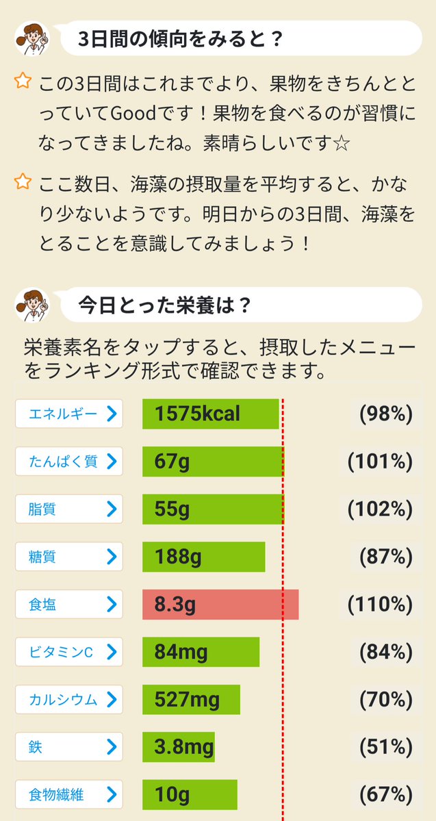 rockricefield2's tweet photo. #カロママ 利用開始から
2,906日目
2026/10/3
朝体重 64.3kg
↑ 54kg
↑ 66.4kgカロママ開始時
↑ 71kg
昨日比±0g 
開始比ー2.１kg
健康スコ84点
散歩：10,832

体重変わらず。 https://t.co/eoAjEGJshi