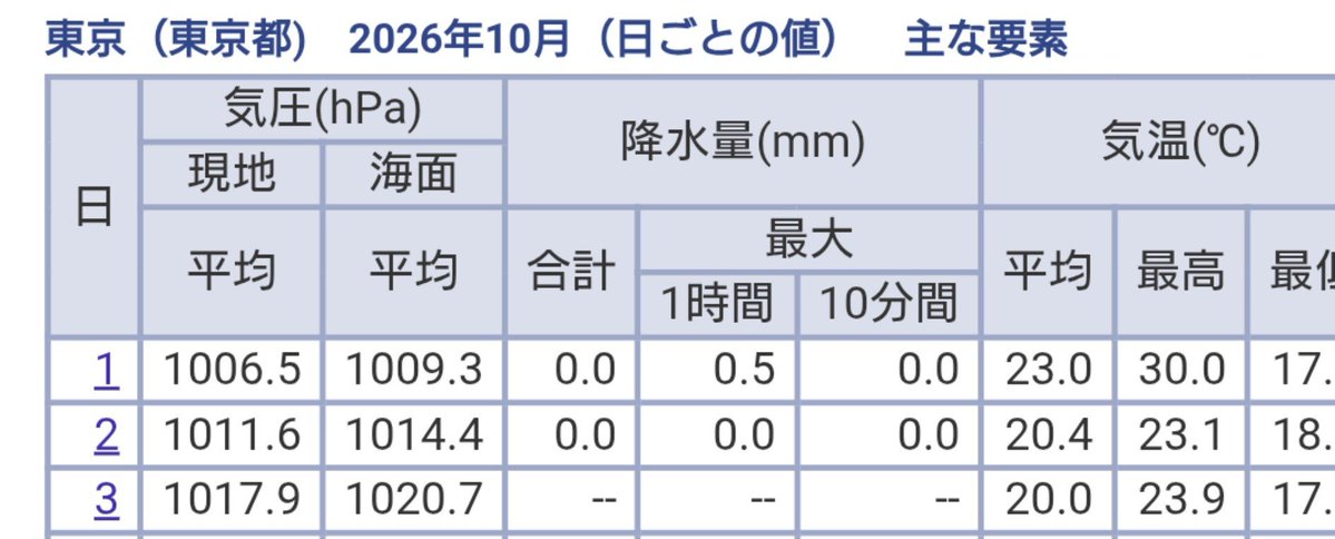 677R1's tweet photo. 東京の降水観測、37日連続でついに終止符！（8/27〜10/2）
※「0.0mm」は0.5mm未満の降水あり、「--」は降水なし https://t.co/YqotgeBiGh