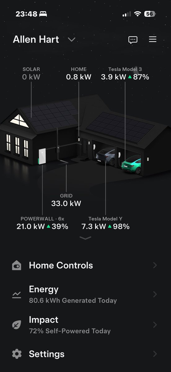 AllenHart999's tweet photo. We are buying 29kw from the grid. 
Load shifting in full swing! 
With 65 x 535W panels (nearly 35 kWp)on the roof and 6x Tesla Powerwall 3s (3 units + 3 expansion packs
#SolarPower #TeslaPowerwall #RenewableEnergy #EnergyArbitrage #LoadShifting #CleanEnergy #SmartGrid https://t.co/SglxjsVKay