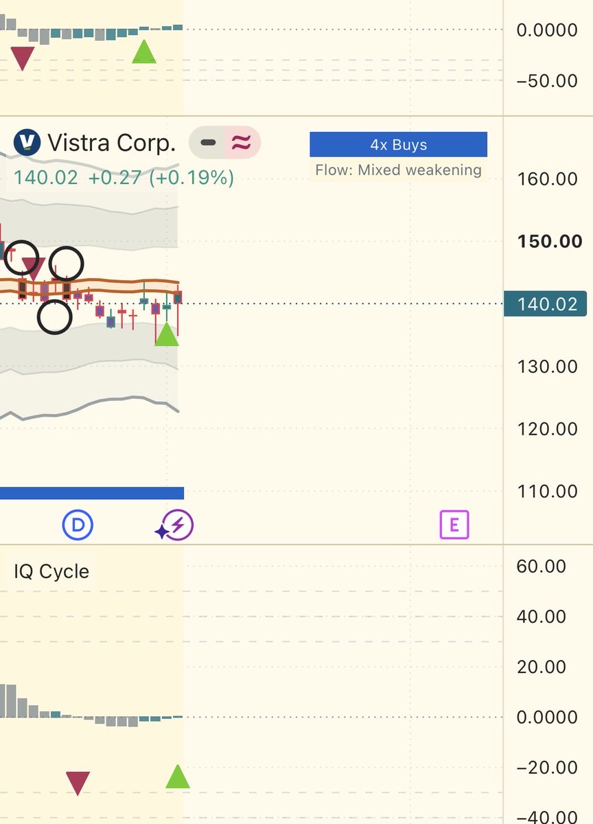 AfterHoursIQ's tweet photo. $VST bullish buy signal showed up on Thursday on the daily chart (2 lime triangles). I entered shortly after the close, let’s see where we go https://t.co/WDvBLl1NZG