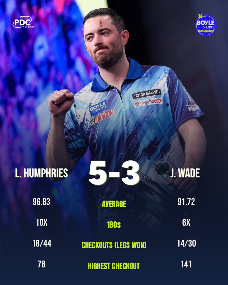 PDCEurope's tweet photo. WOW! 🤯🎯 Luke Humphries becomes the first player in World Grand Prix history to reach FOUR CENECUTIVE finals! 🔥💯 https://t.co/Lx9CoROZHV