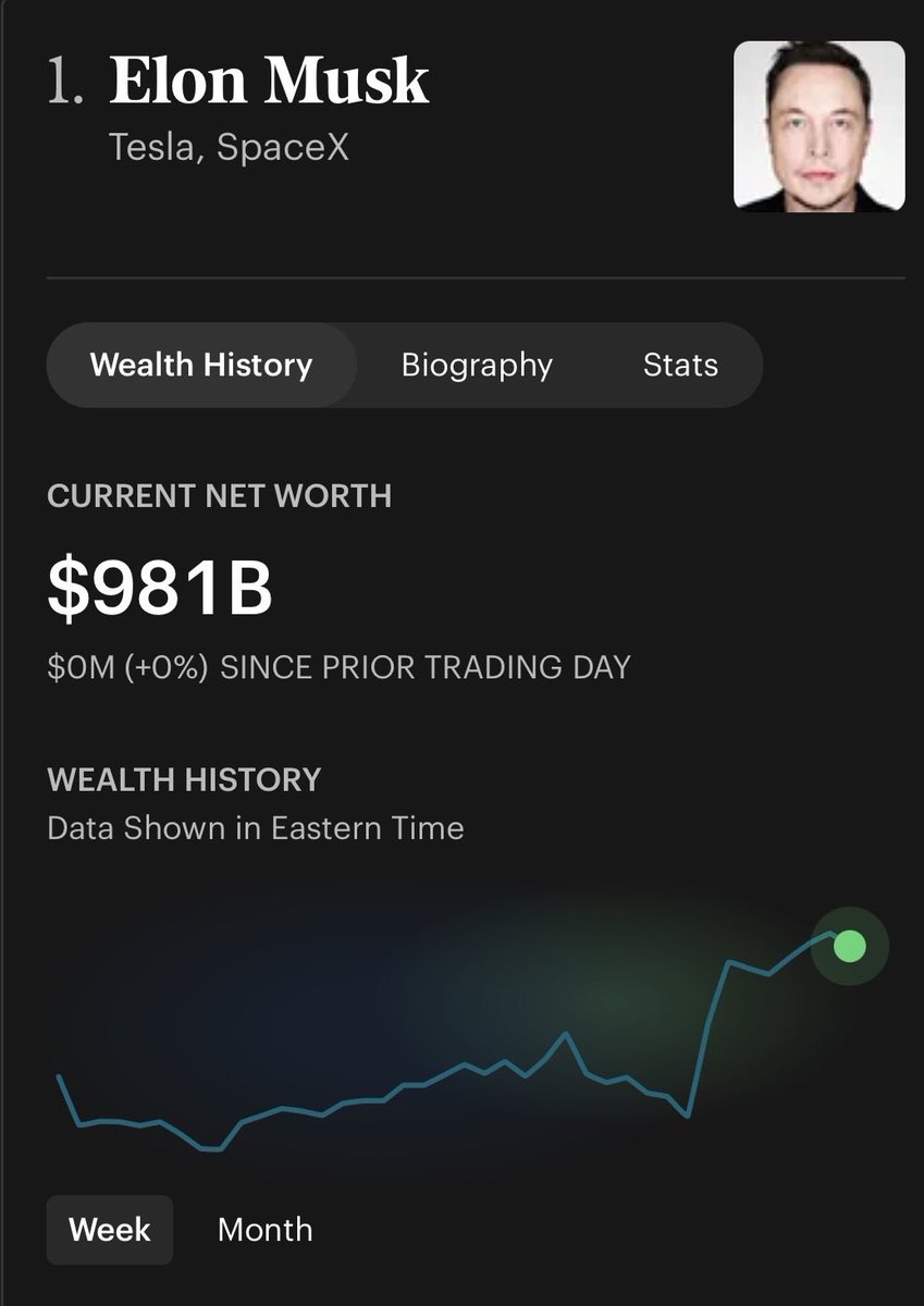 iam_smx's tweet photo. Elon Musk is just $19 billion away from becoming a trillionaire again, with his net worth now at $981 billion. Can’t wait for another commie meltdown 😂 https://t.co/1HM0ogVQIz