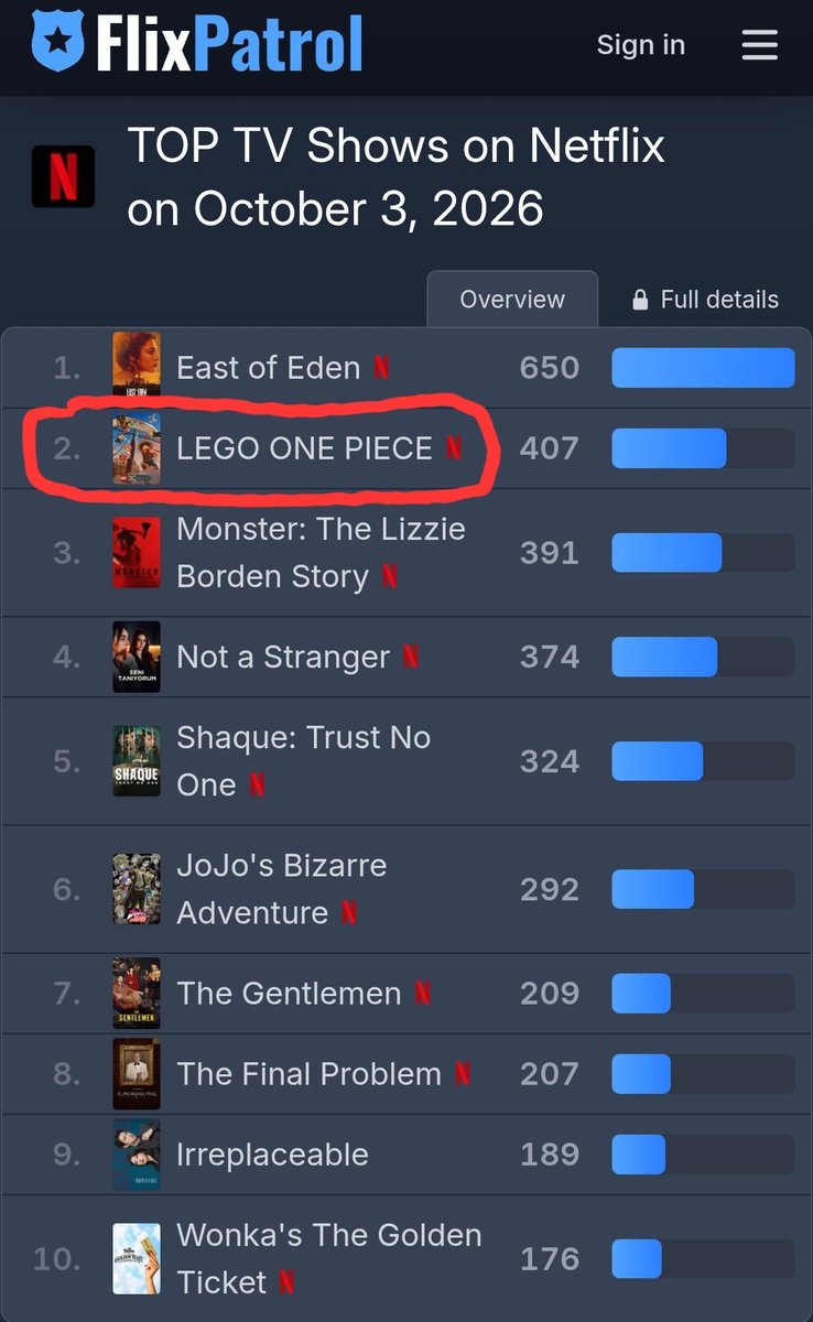 GodOfCoffeeYT's tweet photo. Entonces la razón por la que los Haters de One piece estan llorando y comparando una animación de Jojos, es porque Lego One Piece es de lo mas visto en netflix superando incluso a estos caps de JJBA? https://t.co/aT7ljavkin