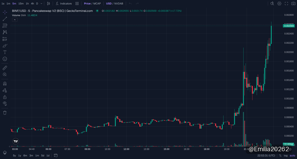 Emilia20262's tweet photo. 🚀 $BINF UPDATE
MC $2.39M

How did bInference perform since the last update? It hit a 5.1x gain, surging from a $476K to a $2.41M market cap on BNB Chain. The strong momentum shows solid profit-taking points ahead, especially as BINF nears the mid-$2M liquidity threshold. 🚀.

📈 Chart & Trade: https://t.co/ofAqWhLajL

⚠️ NFA · DYOR
#memecoin #BNBChain #BINF

https://t.co/ONC2eI6Yyr
