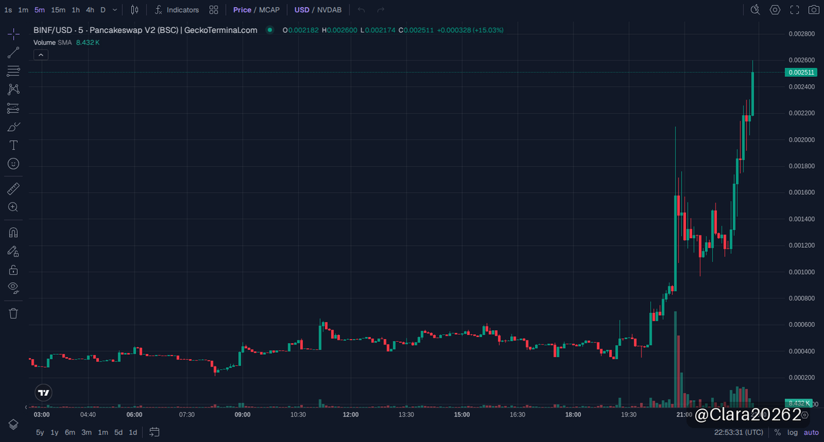 Clara20262's tweet photo. 🚀 $BINF 更新
市值 $2.39M

1x！从之前没多少到现在市值飙升到2.41M美元，BINF在BNB链上的动能超炸了！现在流动性也稳住了，接下来要继续盯着成交量和价格支撑，别让波动拉了节奏。谁还没注意到，这波机会真心不能错过🔥

📈 图表 & 交易: https://t.co/uI5aiD1zKk

⚠️ 非投资建议（NFA）· DYOR
#memecoin #BNBChain #BINF

https://t.co/aG0mGZSaBY