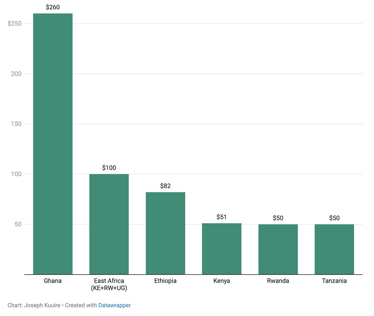 jakuuire's tweet photo. Here's how Ghana's e-visa fees compare to other countries https://t.co/GkYn2Zjfkn