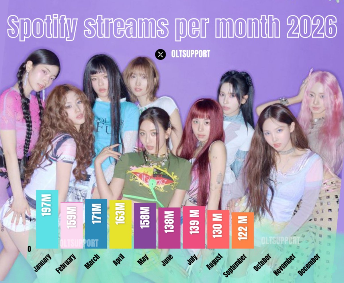 OLTSupport's tweet photo. TWICE monthly streams on Spotify in 2026 so far:

January: +197.6 M 
February: +159.6 M 
March: +171.1 M 
April: +163.4 M 
May: +158.4 M
June: +138.6 M
July: +139 M 
August: +130.4 M
September: 122.7M 

https://t.co/vIbDoBDJD5 https://t.co/mJ3hm2T2YO