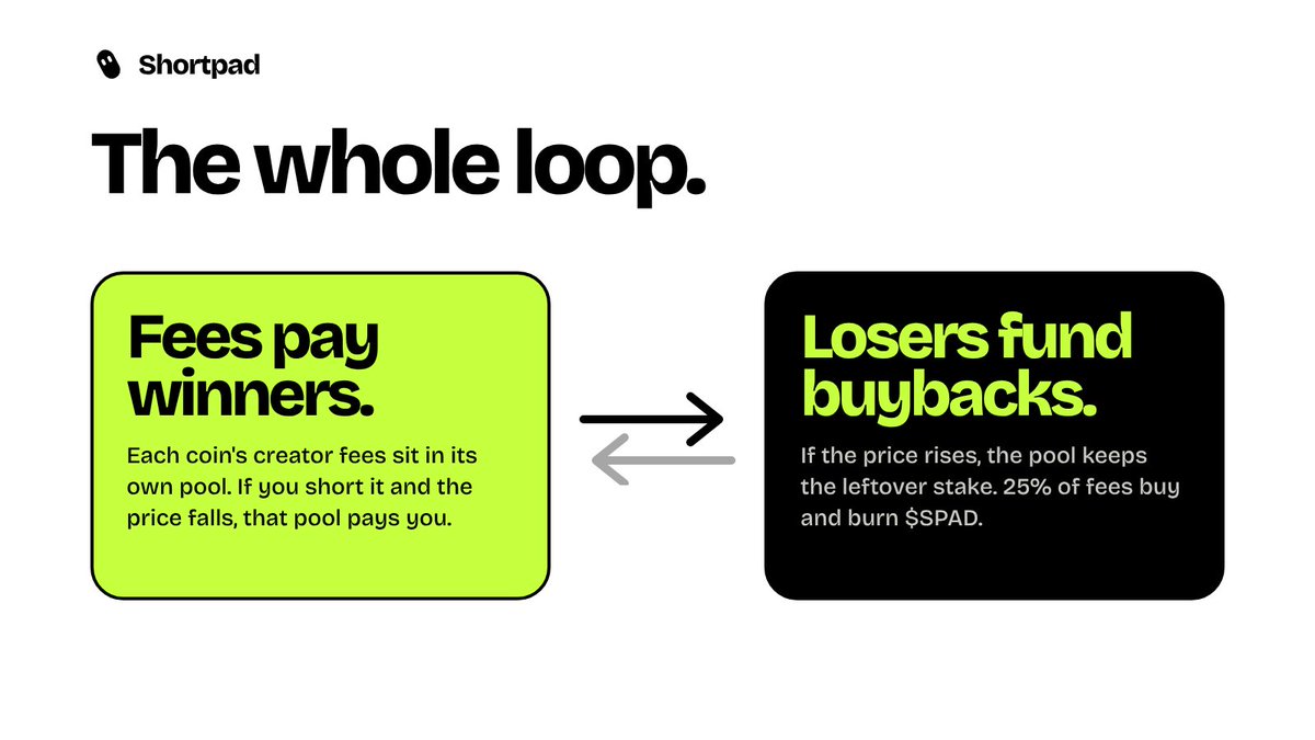 shortpadfun's tweet photo. Fees pay winners.
Losers fund buybacks on the token they shorted.

$SPAD is simple. https://t.co/EBut8PtCLs