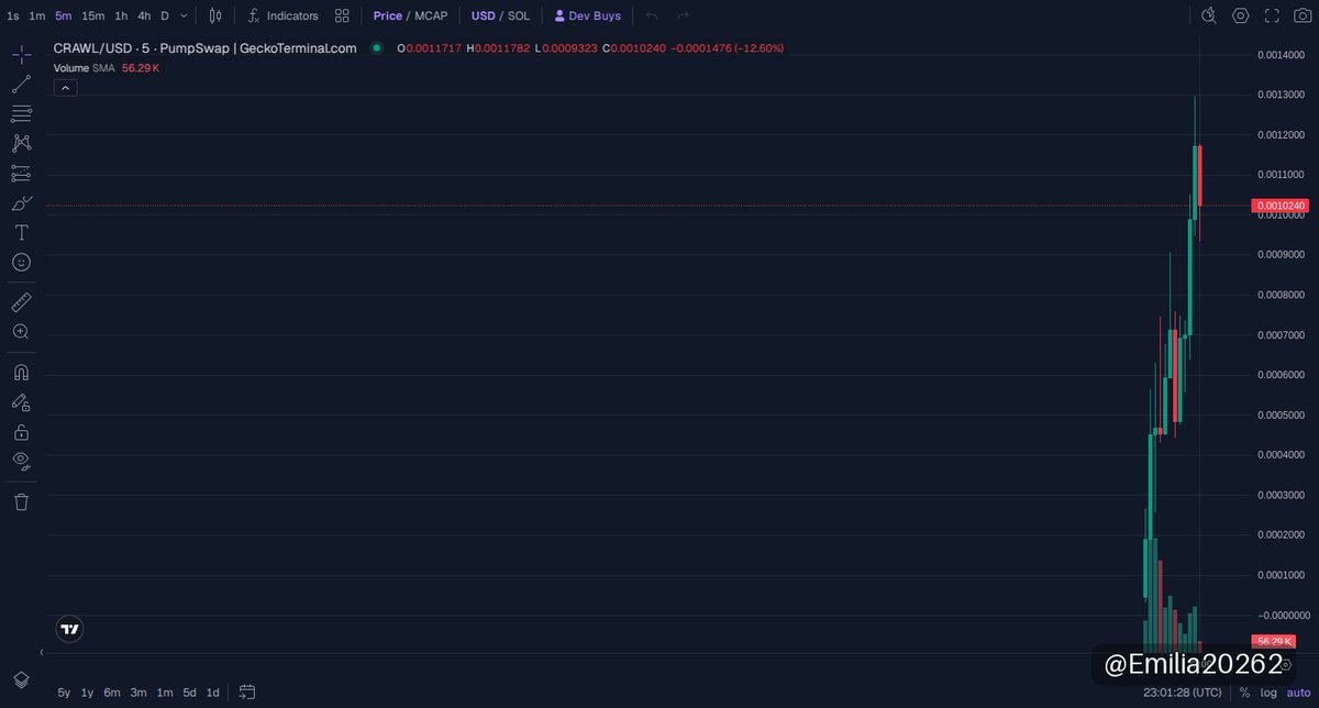 Emilia20262's tweet photo. 🟣 solana:BXoHJddsWJLHtAopeiSbKUSELsu8hSFMs8baGMDkpump · Solana
MC $1.01M

Why is CRAWL just starting to pop on Solana? The token jumped over 100% in 24 hours, riding fresh volume and tightening liquidity around 112K. Early entries at just over 0.001 show this market cap is still pocket change for what could be brewing.

We’re seeing new contracts and on-chain activity heating up—this is more than noise. The momentum is real, and the move is backed by solid data flow. Don’t sleep while it’s making these strides.

📈 Chart & Trade: https://t.co/P95hgG9uCQ
📄 CA: BXoHJddsWJLHtAopeiSbKUSELsu8hSFMs8baGMDkpump

👉 Join our community: https://t.co/Gq3u2f69aN

⚠️ NFA · DYOR
#memecoin #Solana #CRAWL