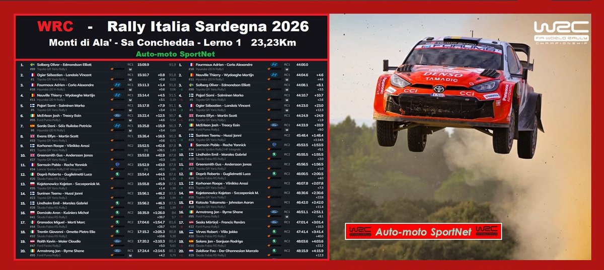 romefabrice62's tweet photo. WRC - Rally Italia Sardegna 2026
Thierry Neuville 🇧🇪 a remporté ES4 (Monti di Ala' - Sa Conchedda - Lerno 1 - 23,23 km) du Rally Italia Sardegna 2026.
Adrien Fourmaux 🇫🇷 Leader
#WRC / #WRC2 / #WRC3 / #RallyItaliaSardegna 🇮🇹 / #RallyItalia https://t.co/RIUAmb9TTo