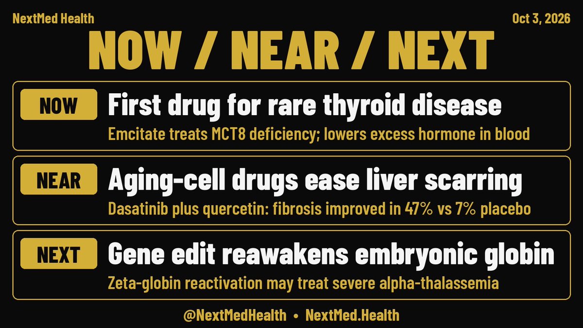NextMedHealth's tweet photo. NOW / NEAR / NEXT — Oct 3

NOW: First FDA-approved treatment for MCT8 deficiency (Allan-Herndon-Dudley). Emcitate (tiratricol) lowers excess thyroid hormone when the brain’s hormone transporter is broken.
https://t.co/Me7x9PIarq

NEAR: Aging-cell “senolytic” drugs ease fatty-liver scarring. In fibrotic MASH, dasatinib + quercetin improved fibrosis in 47% vs 7% on placebo (phase 2, Nature Metabolism).
https://t.co/94zdSconPL

NEXT: Gene editing reawakens embryonic ζ-globin — a path to treat severe α-thalassemia without lifelong transfusion (Nature Genetics).
https://t.co/bivOmRvo9V

@NextMedHealth | https://t.co/tFoCDLL8p2