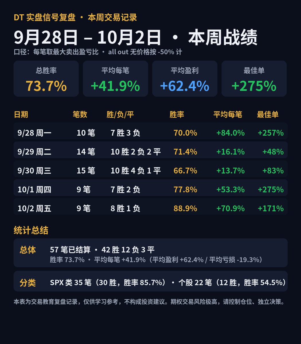 yodt88's tweet photo. 📊 本周复盘 9/28-10/2

57笔 42胜12负3平
胜率73.7%｜平均每笔+41.9%
SPX类胜率85.7%，最佳单+275%

9/25单日另计：8笔6胜，胜率75%

亏的全公开，只做单腿，不卖期权、不做spread
实盘信号👉 https://t.co/rFFNdAqxrl

#SPX #0DTE #美股期权 #DayTrading https://t.co/bYpBCvZb2L