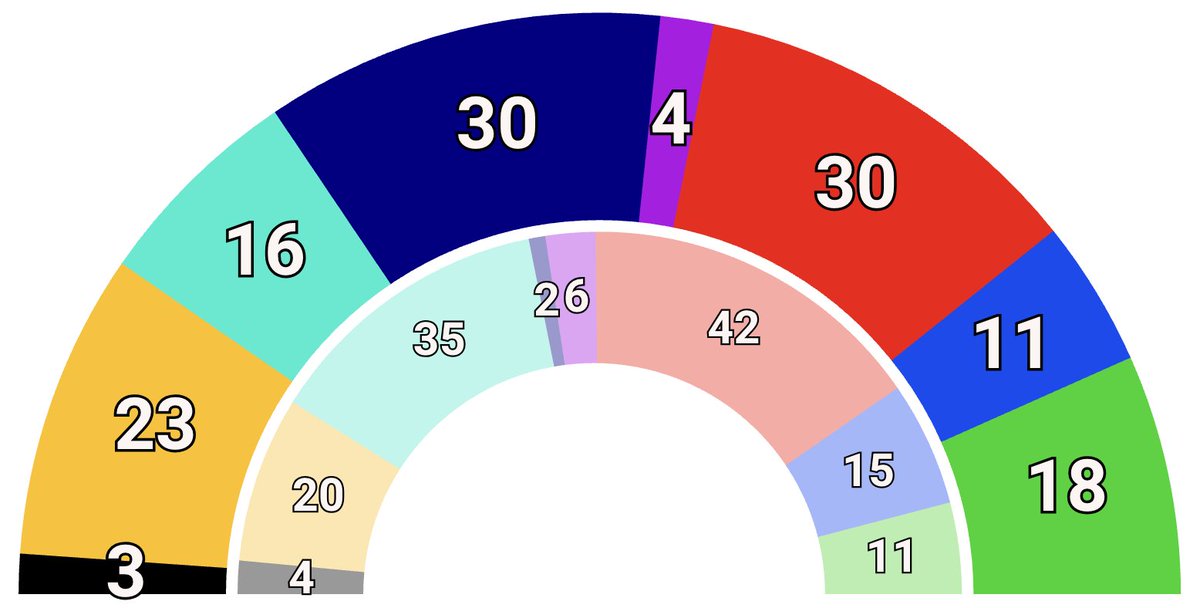 electodatos's tweet photo. 📊IPSOS (📰La Vanguardia) - 🗳️Elecciones Autonómicas 🟡🔴Cataluña:

‼️🫐Sílvia Orriols impulsaría al bloque 🎗️independentista hacia una mayoría histórica, repitiendo el resultado del 2015.

🎗️Independentismo: 72 escaños ✅
🇪🇸Unionismo: 63 escaños https://t.co/uKe3tCMeS8