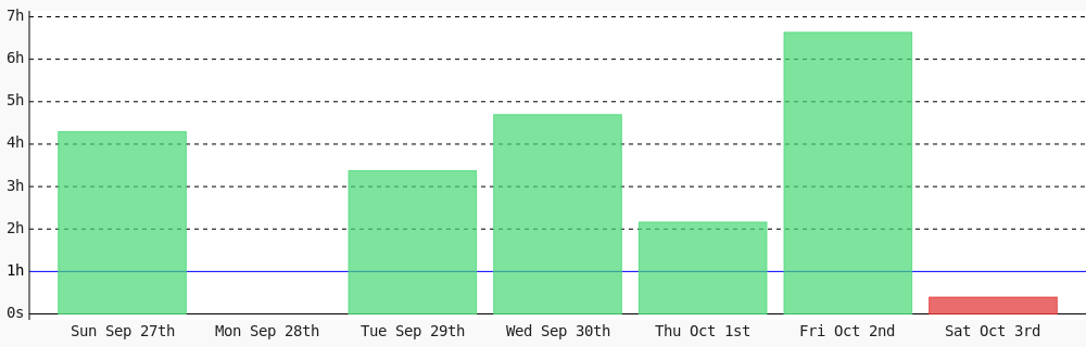 Dev_sadeeqq's tweet photo. Today I coded 23 mins towards my @WakaTime goal of coding 1 hr per day #LearnToCode #devlife #programming #codegoal https://t.co/nr1gNdEUMQ https://t.co/5Pfyy2Gxpe