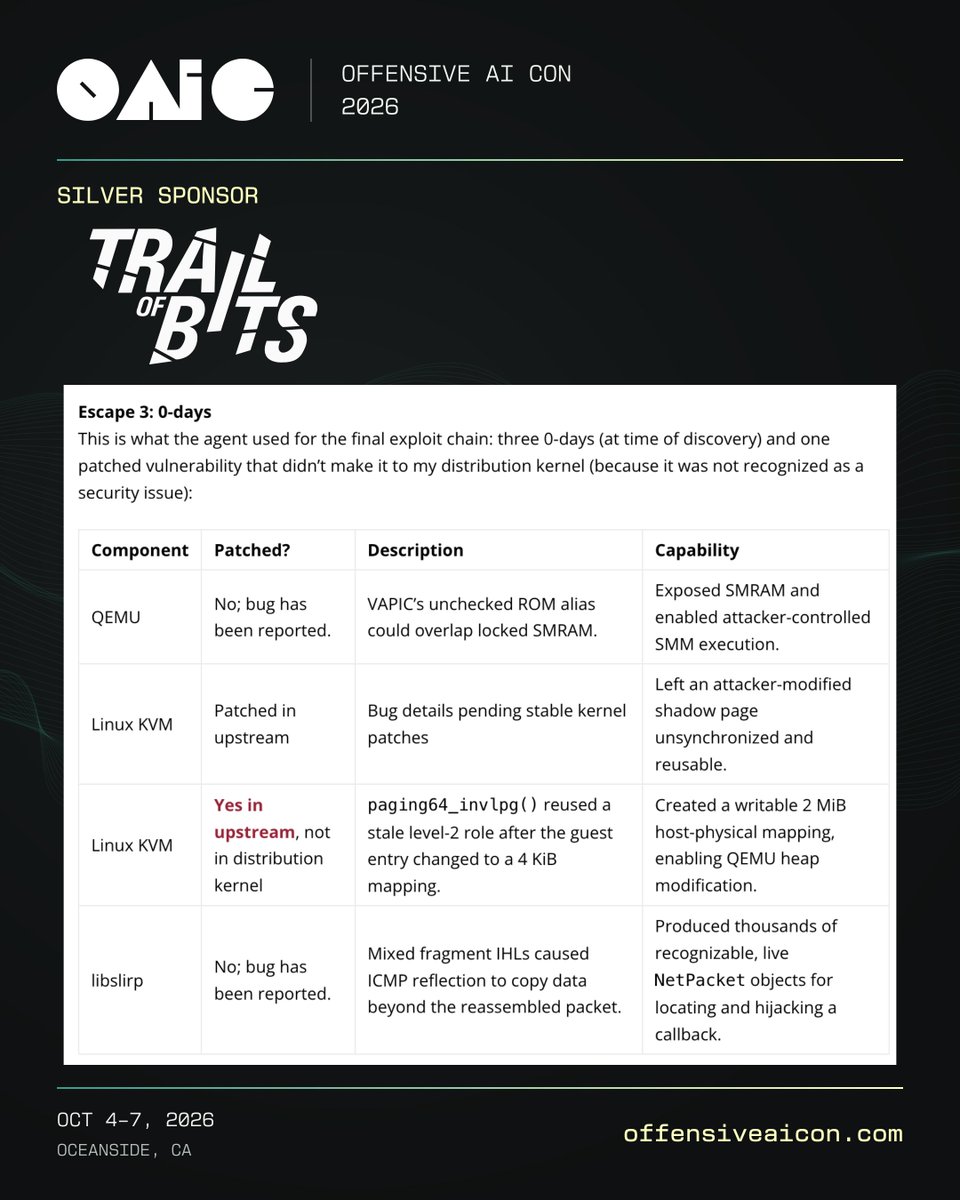 OffensiveAIcon's tweet photo. Thank you to @trailofbits for sponsoring OAIC 2026! They recently published research where they gave GPT 5.6-Cyber one task: escape a QEMU/KVM VM used to sandbox agents. In its final escape, the agent chained three 0-days into a working exploit.

https://t.co/PwZYIcP0cg https://t.co/gg5nsyi8aK