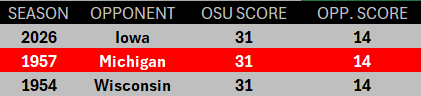 BuckeyeStatsFB's tweet photo. For the first time this century and only the third time in school history, Ohio State wins a game with a score of 31-14: https://t.co/Eq5QQiwTkU
