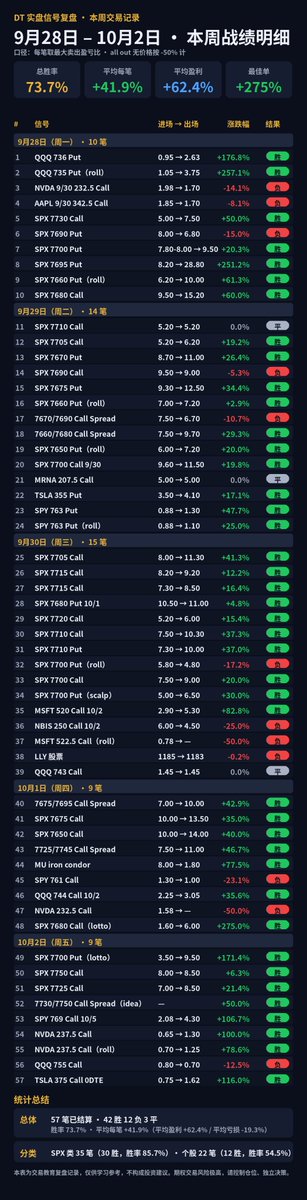 yodt88's tweet photo. 📊 本周57笔全记录 9/28-10/2

每一笔的进场出场和涨跌幅都在图里
42胜12负3平，亏的一笔不落全公开

要看实盘的👉 https://t.co/rFFNdAqxrl

#SPX #0DTE #美股期权 #DayTrading https://t.co/2n1THz8Ins