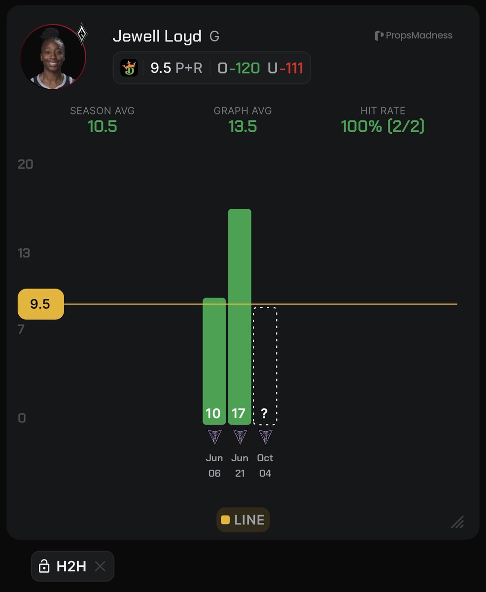 picksbyangel's tweet photo. WNBA PLAY ☢️

Jewell Loyd O 9.5 PR (-120)
G | Las Vegas

• Like this spot for Jewell Loyd, who cleared this line in all 3 games of the first-round series against Indiana while averaging 13.3 PR and playing 28+ minutes in every game.

• What’s especially important here is that Stephanie Talbot was ruled out for Game 3 of that series, moving Loyd into the starting lineup and increasing her workload to 35 minutes, her highest playing time of the postseason yet.

• Talbot was seen on the sidelines wearing a boot during Game 3, so I doubt she’s ready to go for Game 1 on Sunday.

• The Aces now face the Valkyries in the second round. These teams met 3 times during the regular season, with Loyd playing in two of those matchups and surpassing this mark in both, recording 10 PR in 28 minutes and 17 PR in just 23 minutes.

• With 28+ minutes, Loyd has now gone over this number in 9 straight games, averaging 12.2 PR.

📊 Data found using @propsmadness 
(CODE "ANGEL" FOR 25% OFF)